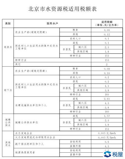 京政发[2017]36号 北京市人民政府关于印发《北京市水资源税改革试点实施办法》的通知