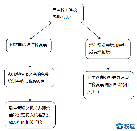 北京市“营改增”纳税人办税指南