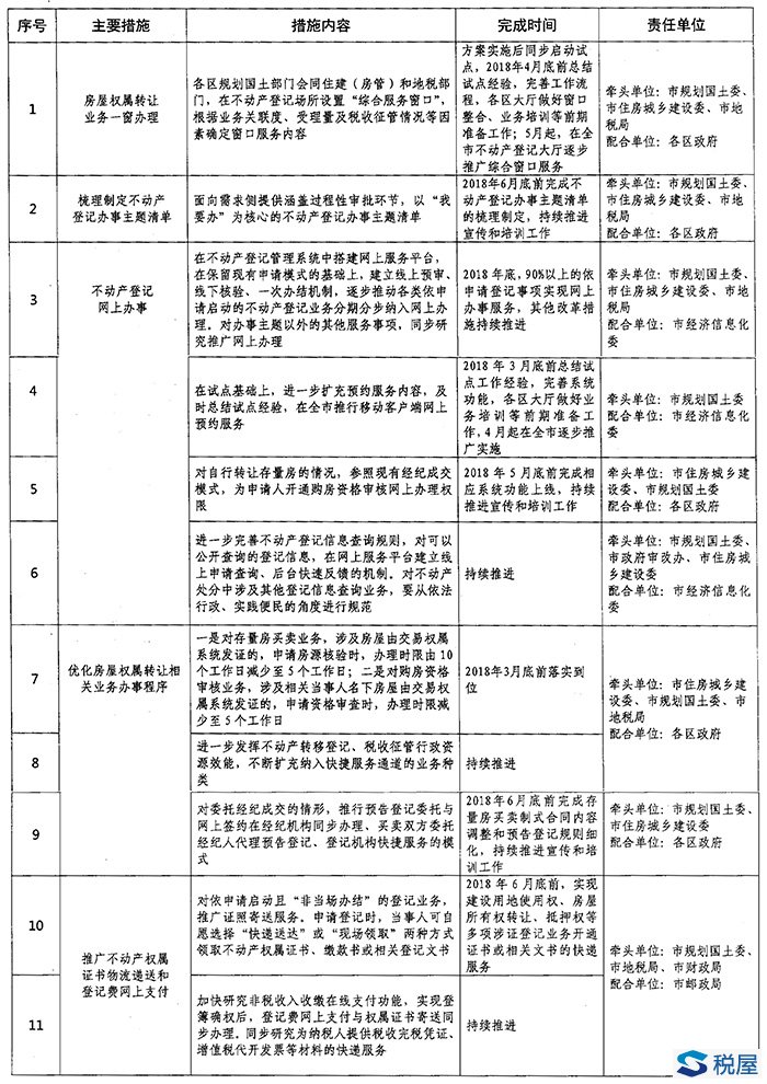 市规划国土发[2018]78号 北京市规划和国土资源管理委员会 北京市住房和城乡建设委员会 北京市地方税务局 市政府审改办关于印发《“互联网+不动产登记”改革实施方案》的通知