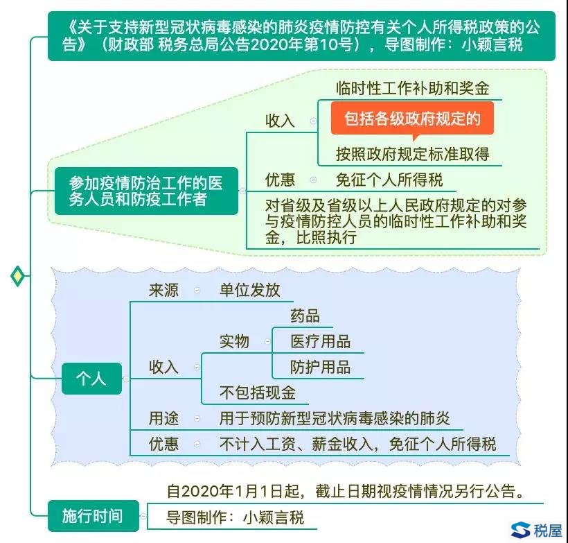 财政部 税务总局公告2020年第10号 财政部 税务总局关于支持新型冠状病毒感染的肺炎疫情防控有关个人所得税政策的公告[延长期限]