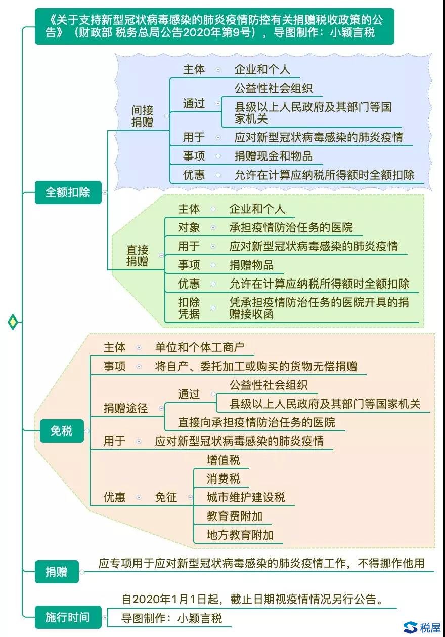 财政部 税务总局公告2020年第9号 财政部 税务总局关于支持新型冠状病毒感染的肺炎疫情防控有关捐赠税收政策的公告[延长期限]