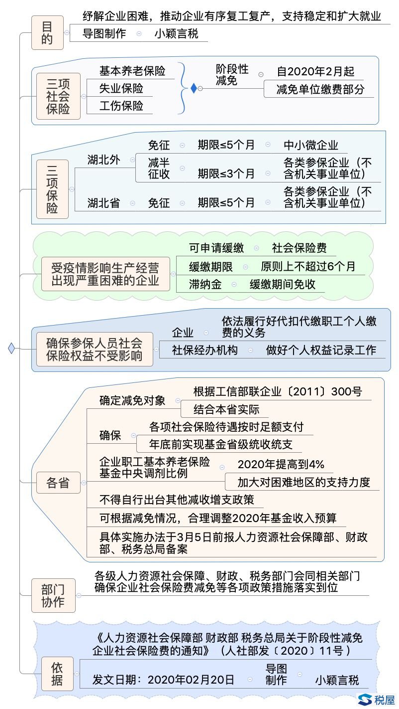 人社部发[2020]11号 人力资源社会保障部 财政部 税务总局关于阶段性减免企业社会保险费的通知