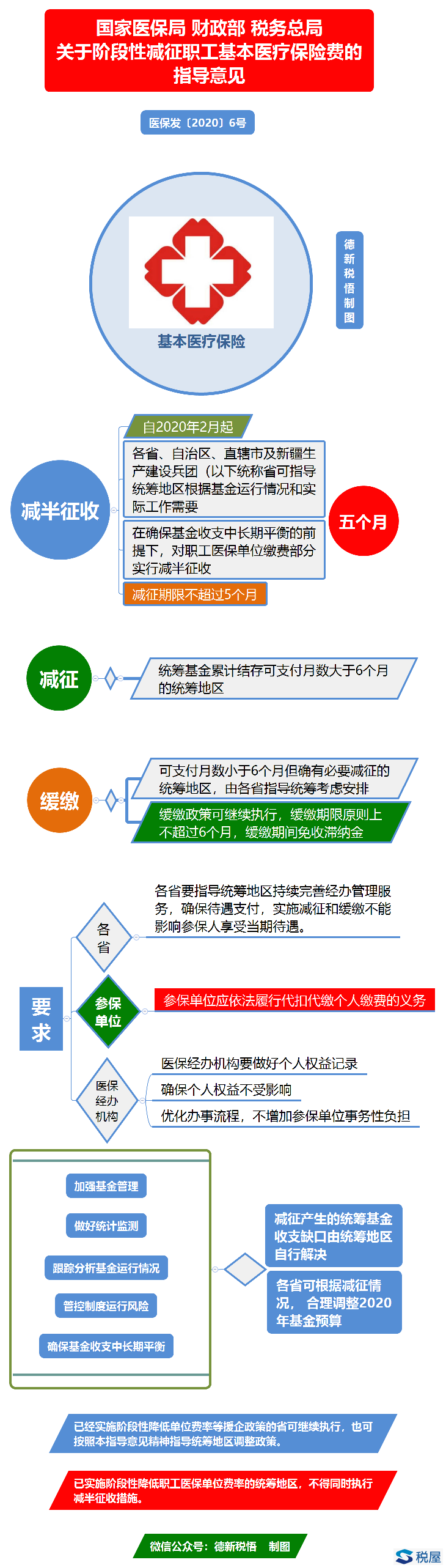 医保发[2020]6号 国家医保局 财政部 税务总局关于阶段性减征职工基本医疗保险费的指导意见
