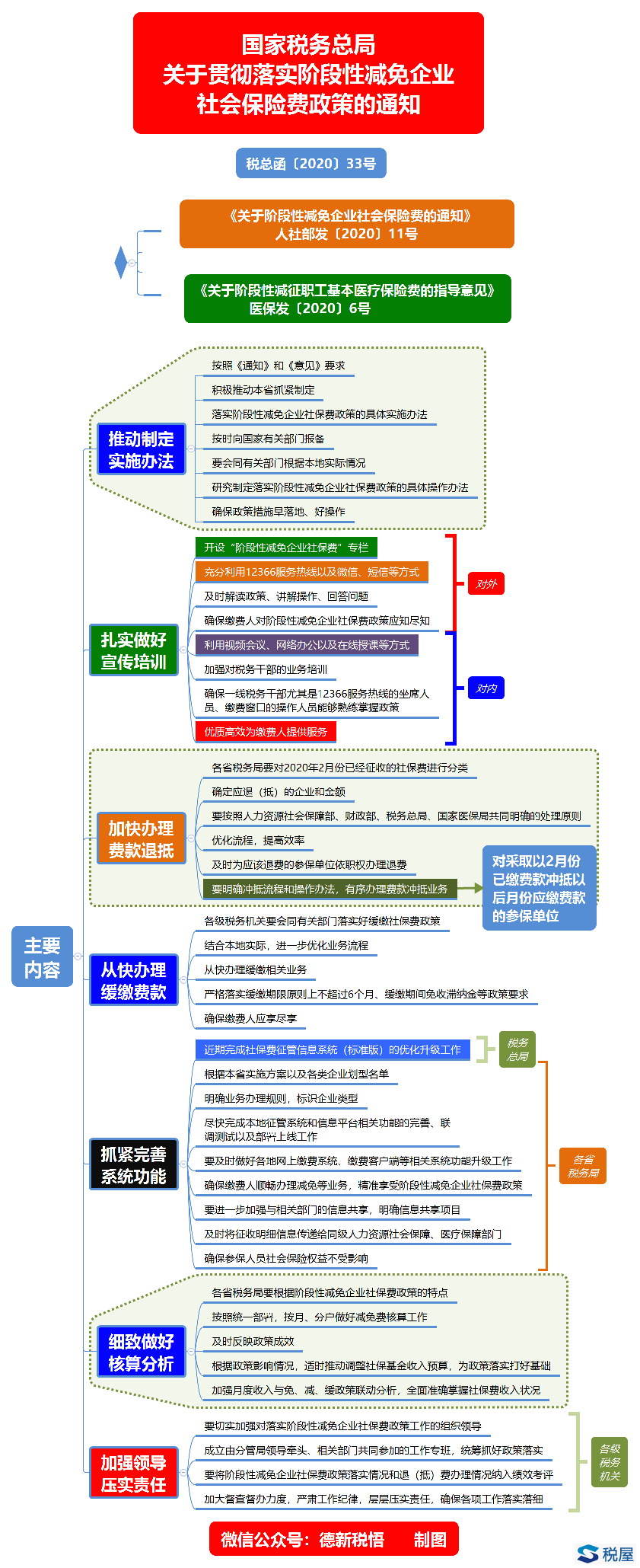 税总函[2020]33号 国家税务总局关于贯彻落实阶段性减免企业社会保险费政策的通知