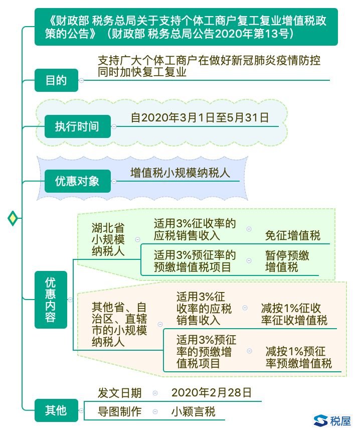 财政部 税务总局公告2020年第13号 财政部 税务总局关于支持个体工商户复工复业增值税政策的公告[延长期限]