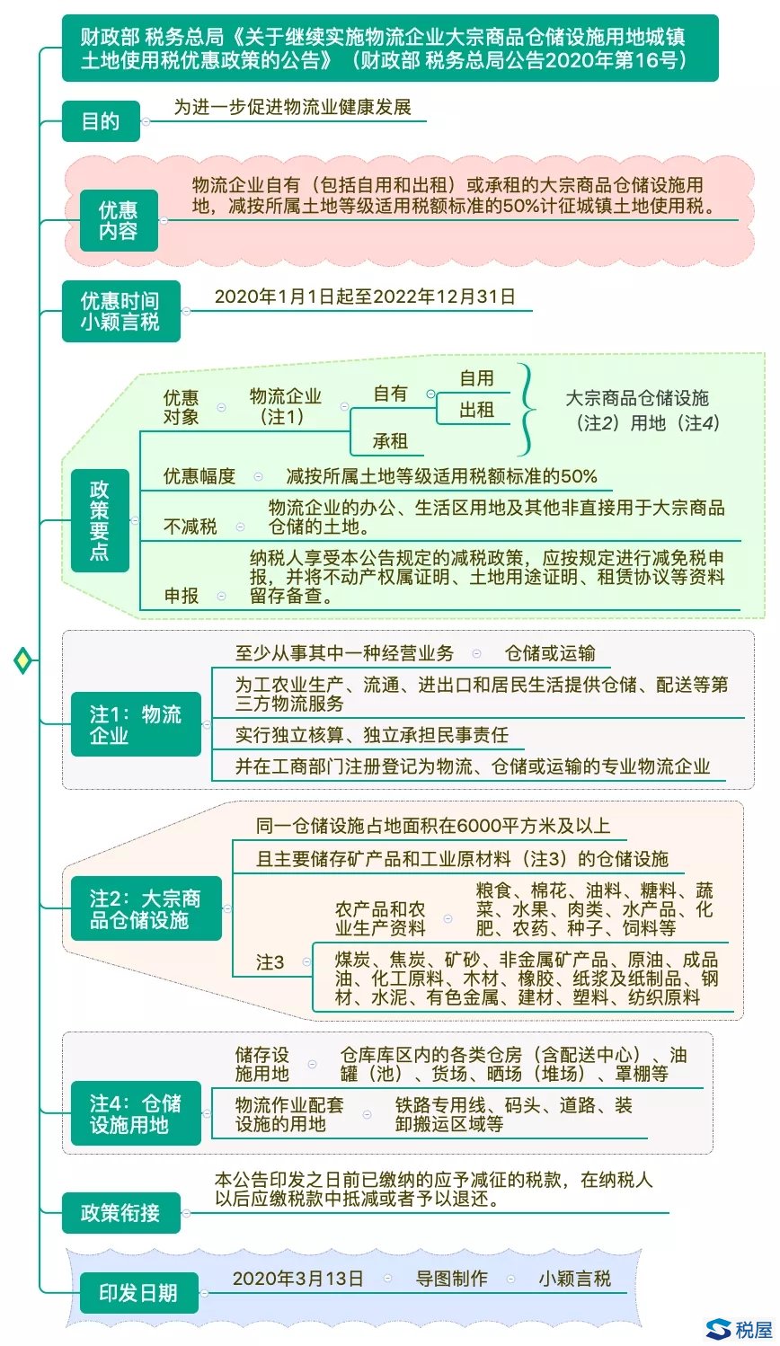 财政部 税务总局公告2020年第16号 关于继续实施物流企业大宗商品仓储设施用地城镇土地使用税优惠政策的公告