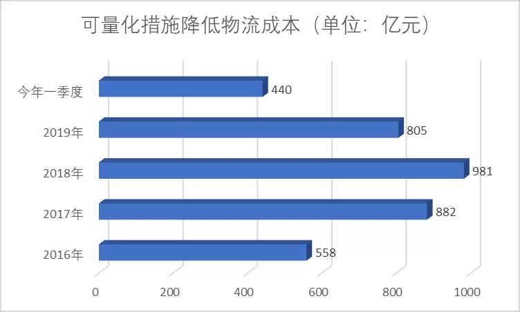 国办发[2020]10号 国务院办公厅转发国家发展改革委交通运输部关于进一步降低物流成本实施意见的通知