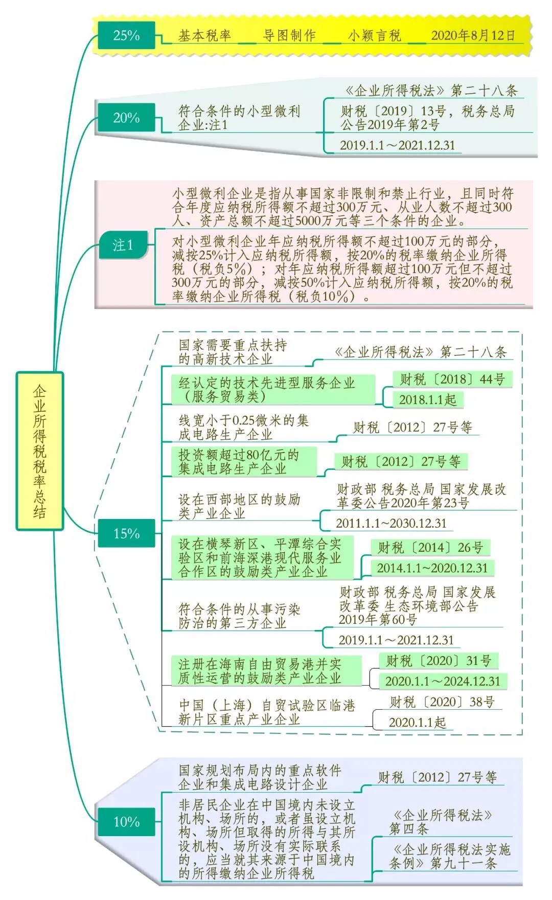 财政部 税务总局 发展改革委 工业和信息化部公告2020年第45号 财政部 税务总局 发展改革委 工业和信息化部关于促进集成电路产业和软件产业高质量发展企业所得税政策的公告