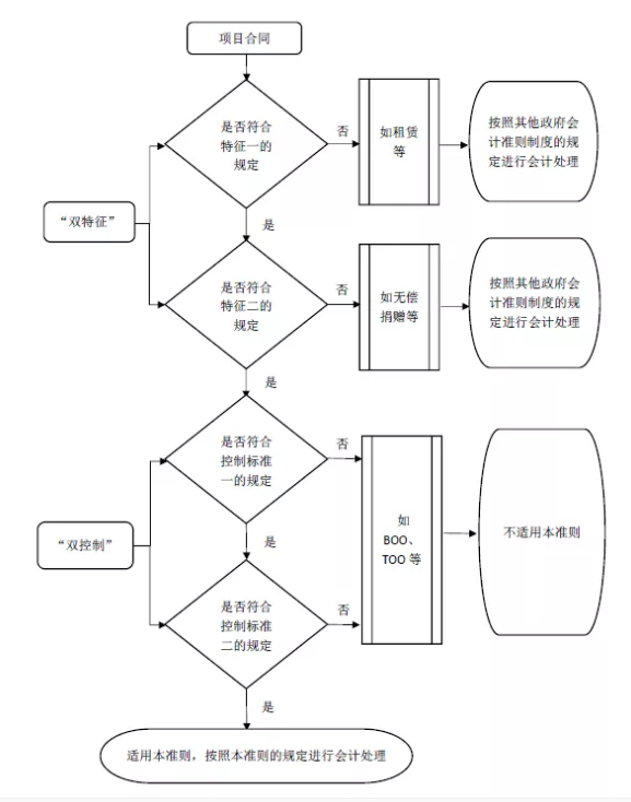 财会[2020]19号 (政府会计准则第10号——政府和社会资本合作项目合同)应用指南