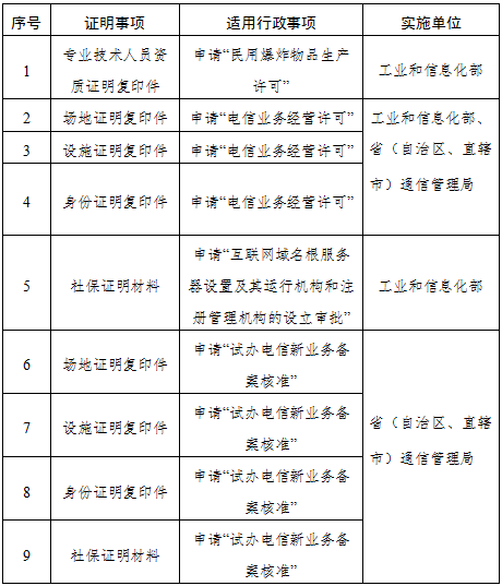 工信部政法函[2020]354号 工业和信息化部关于印发证明事项告知承诺制实施方案的通知