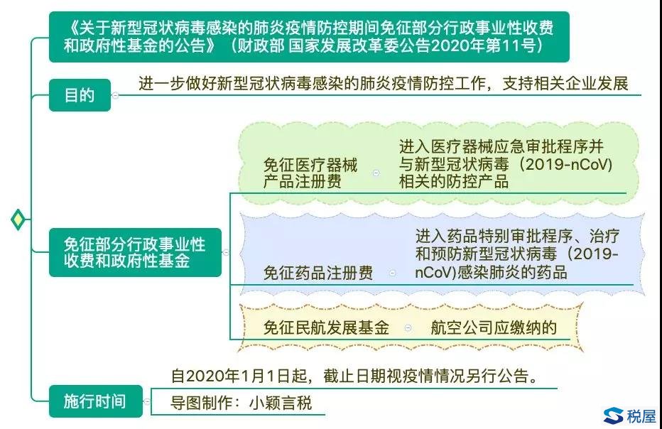 财政部 国家发展改革委公告2020年第11号 关于新型冠状病毒感染的肺炎疫情防控期间免征部分行政事业性收费和政府性基金的公告