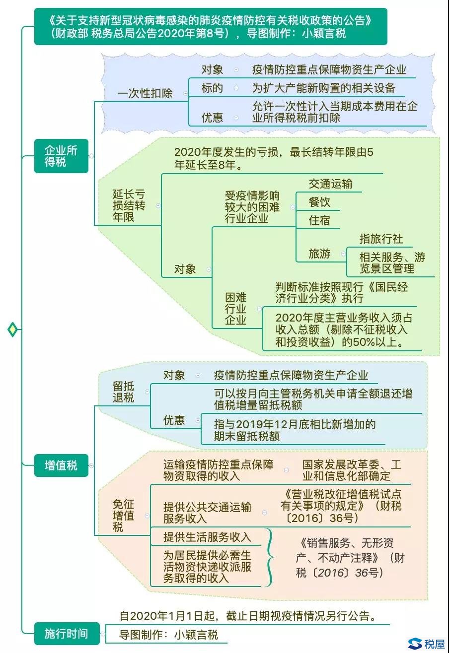 财政部 税务总局公告2020年第8号 财政部 税务总局关于支持新型冠状病毒感染的肺炎疫情防控有关税收政策的公告[延长期限]