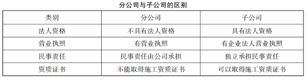 建办市函[2021]36号 住房和城乡建设部办公厅关于开展建筑企业跨地区承揽业务要求设立分[子]公司问题治理工作的通知