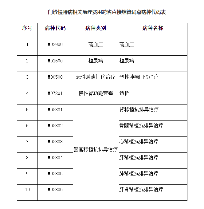 医保办函[2021]4号 国家医疗保障局办公室 财政部办公厅关于开展门诊慢特病相关治疗费用跨省直接结算试点工作的通知