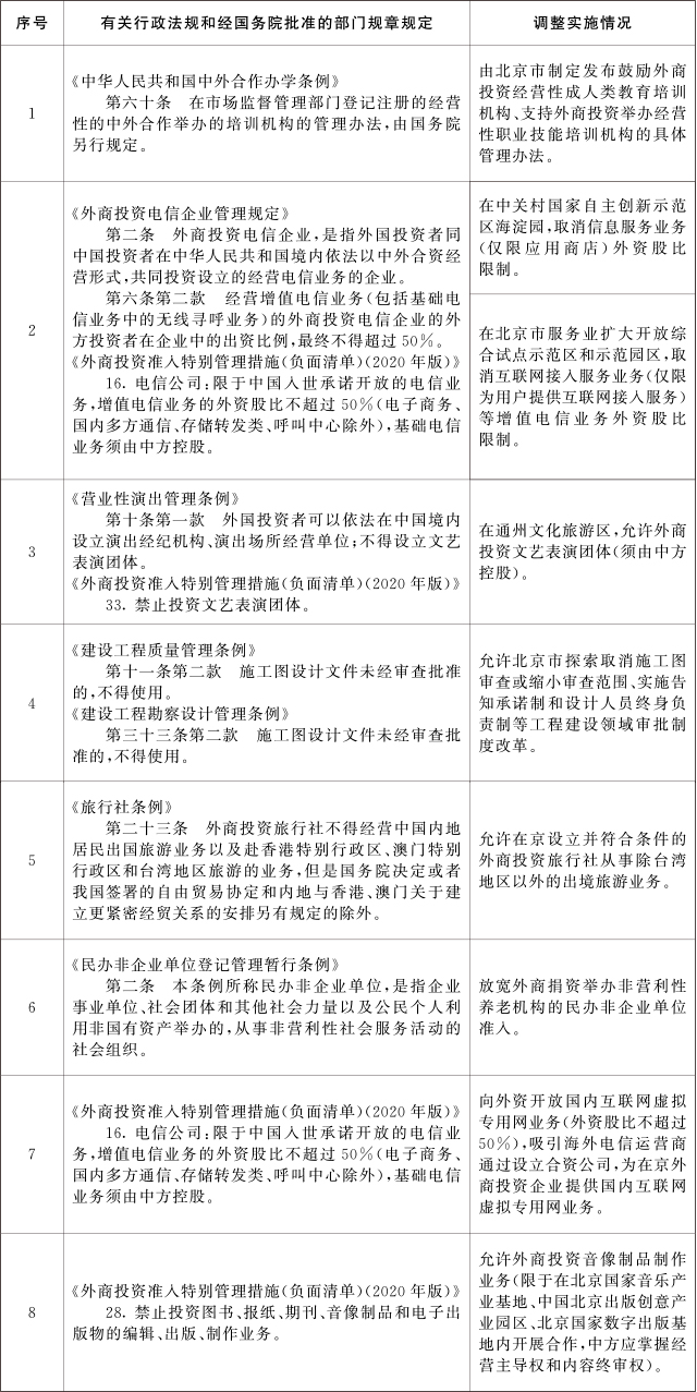 国函[2021]106号 国务院关于同意在北京市暂时调整实施有关行政法规和经国务院批准的部门规章规定的批复