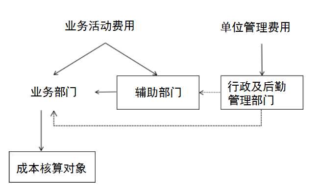 财会[2021]26号 财政部关于印发《事业单位成本核算具体指引——公立医院》的通知