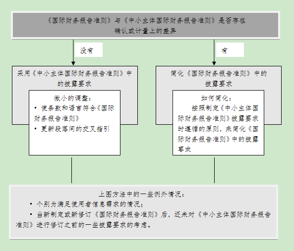 ​​​​​​​财会便[2021]61号 财政部关于就国际会计准则理事会发布的非公共受托责任子公司的披露简化征求意见稿公开征求意见的函