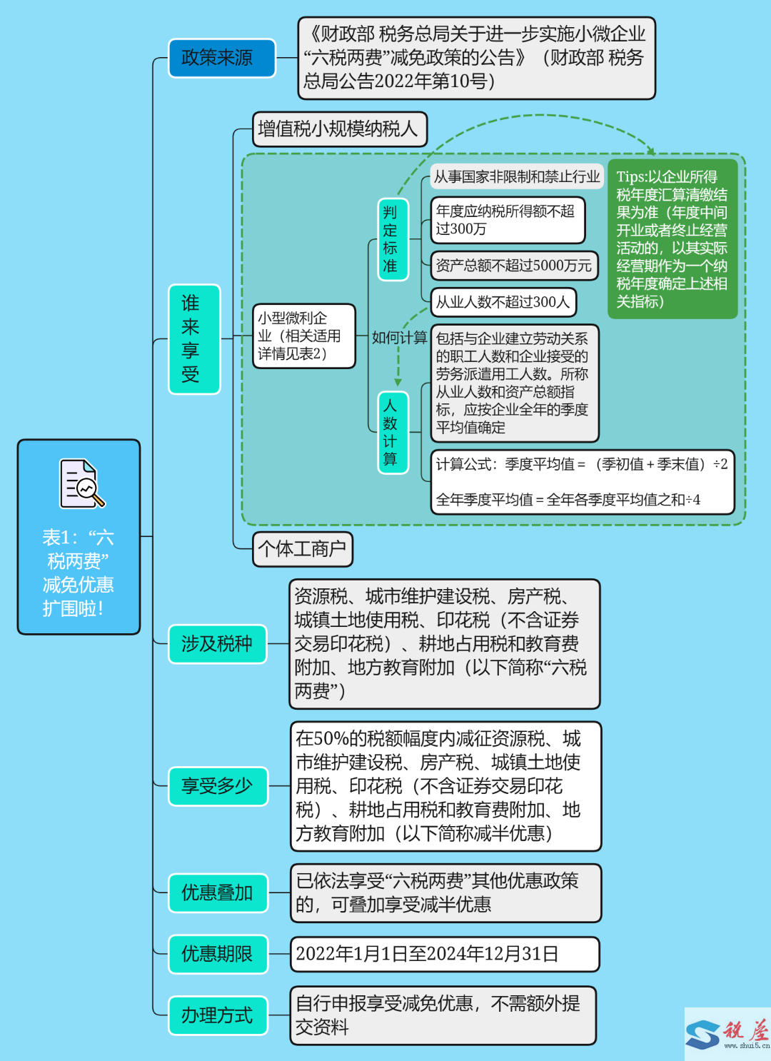 财政部 税务总局公告2022年第10号 财政部 税务总局关于进一步实施小微企业“六税两费”减免政策的公告