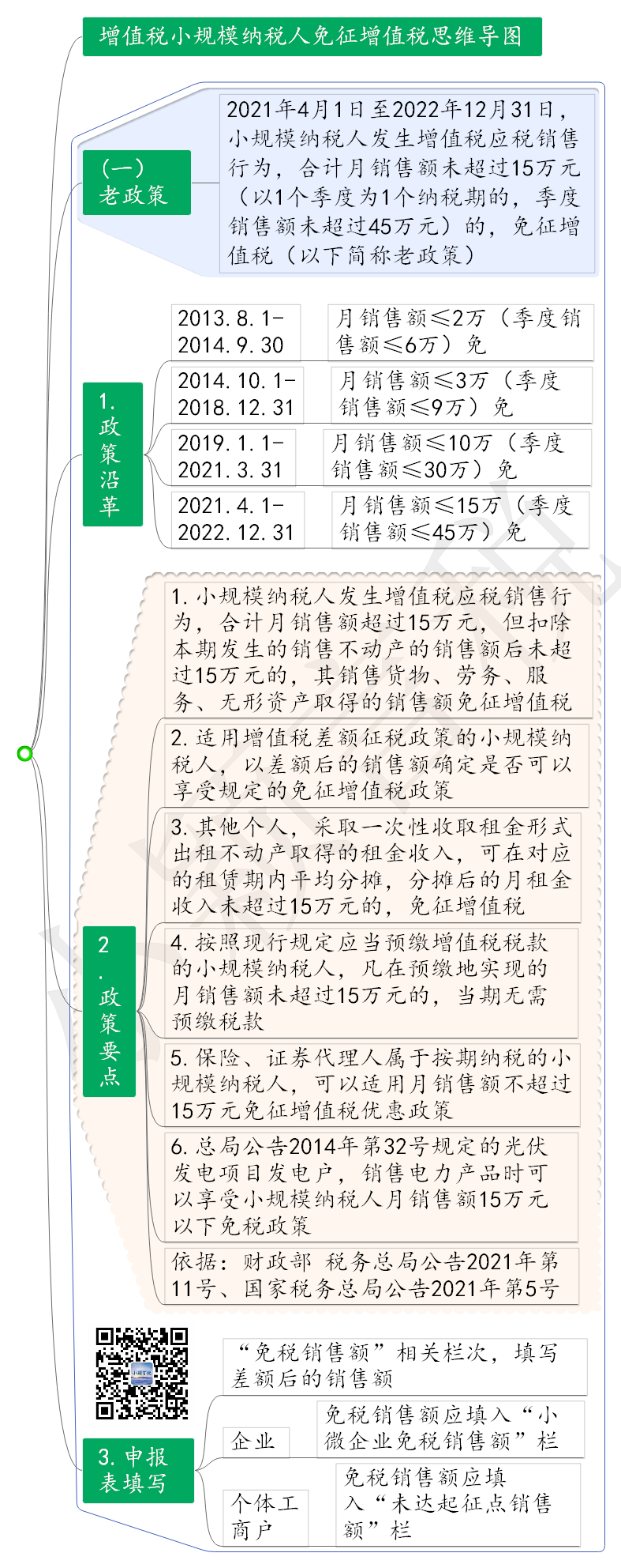 财政部 税务总局公告2022年第15号 财政部 税务总局关于对增值税小规模纳税人免征增值税的公告