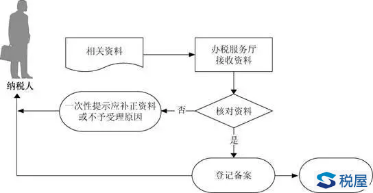 台风灾后促进企业恢复生产经营税收优惠政策汇总