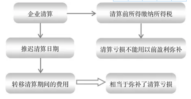 调整企业清算日期的纳税筹划