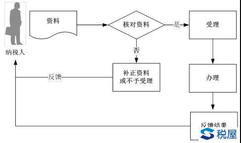 优化办理清税注销业务办税指南（单位及查账征收个体工商户）