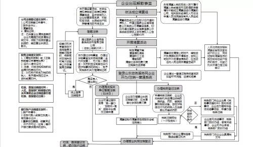 山东省关于印发山东省企业注销指引的通告