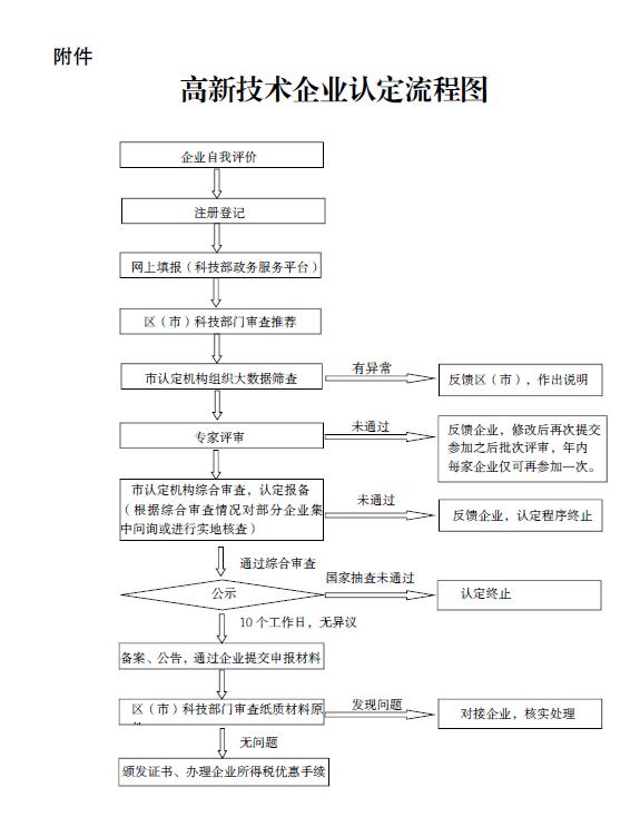 青科企字[2022]3号 青岛市科学技术局 青岛市财政局 国家税务总局青岛市税务局关于修订印发《青岛市高新技术企业认定管理工作方案(试行)》的通知