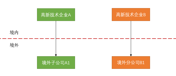 高新技术企业来源于境外的投资收益能否享受15%的企业所得税优惠