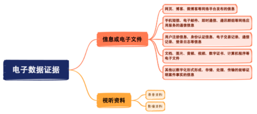 电子数据证据的3个审查要点