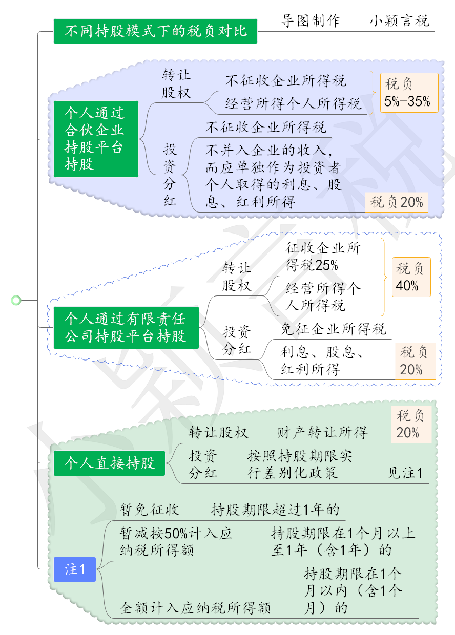 个人在不同持股模式下税负对比