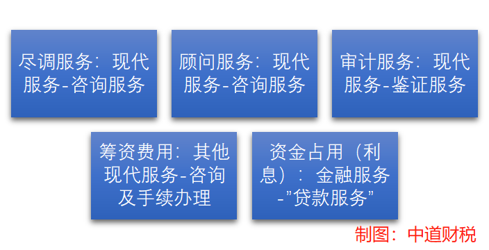 融资相关费用税会处理解析