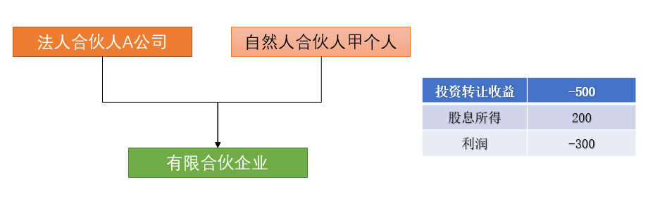 合伙企业整体亏损但有股息所得，法人合伙人是否需要交税