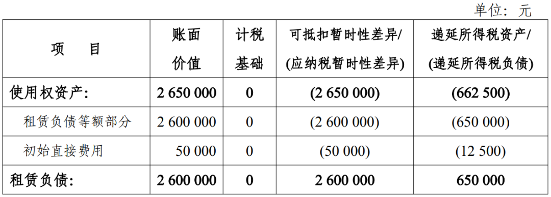 所得税准则应用案例——单项交易产生的资产和负债相关的递延所得税不适用初始确认豁免的会计处理