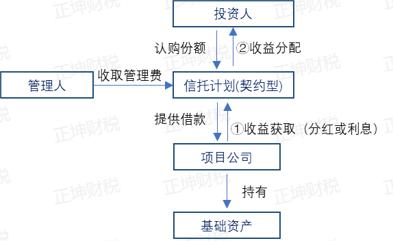 信托计划在房地产纾困中的增值税问题探析