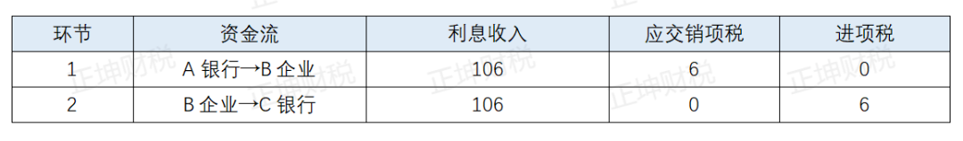 贷款服务进项税抵扣前仍待明确的争议问题