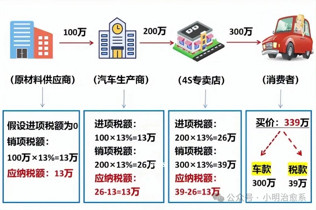 增值税的底层逻辑剖析，为什么企业老板都那么在乎增值税？（增值税如何节税）